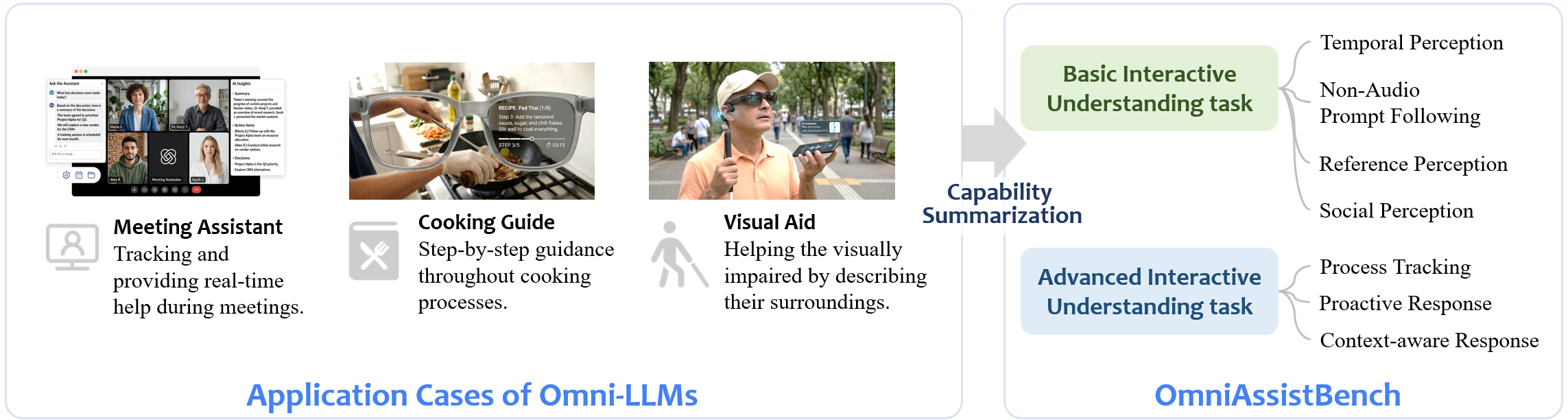 OmniAssistBench summarizes critical abilities