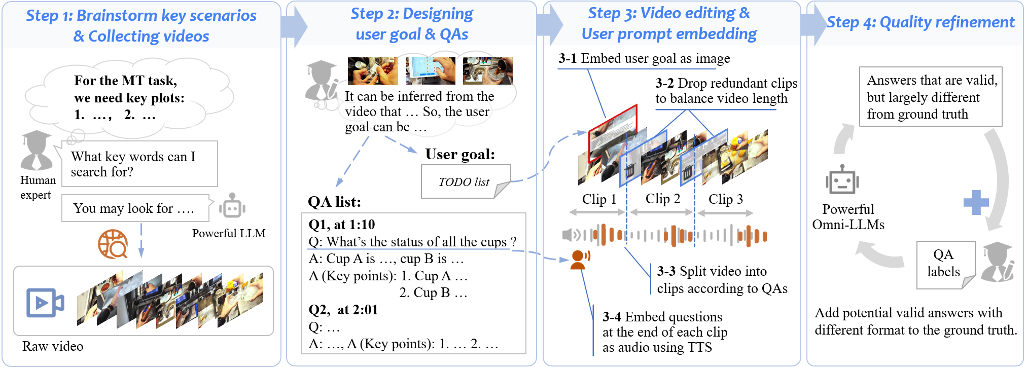 The labling process of OmniAssistBench