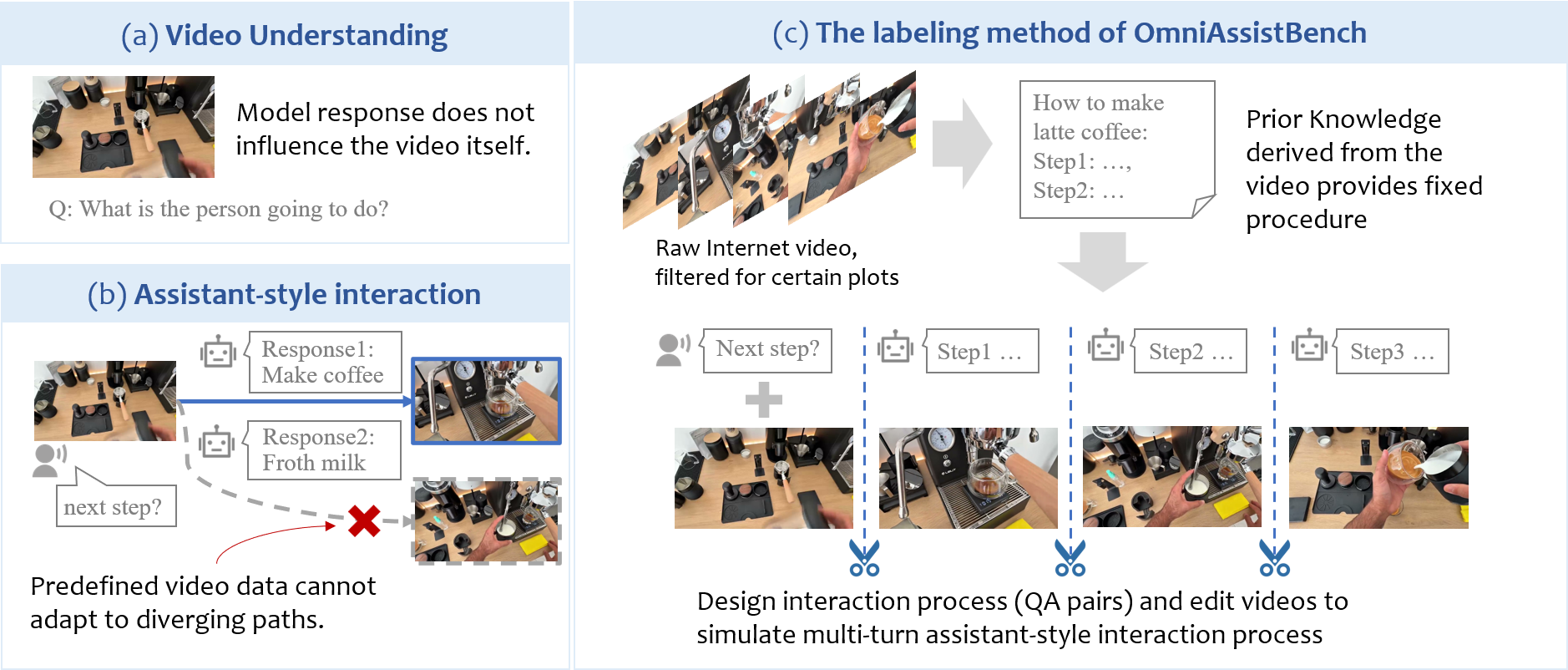 OmniAssistBench summarizes critical abilities