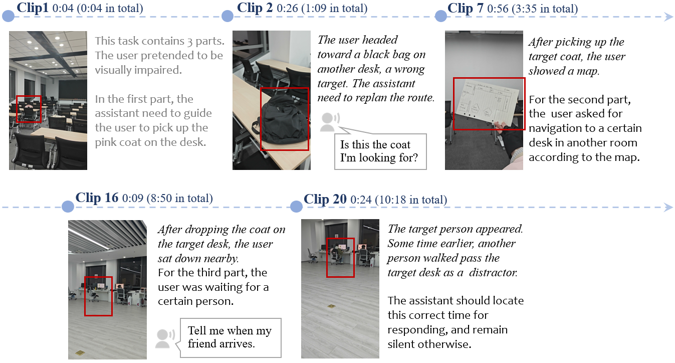 Key plots of the Blind Assistance task